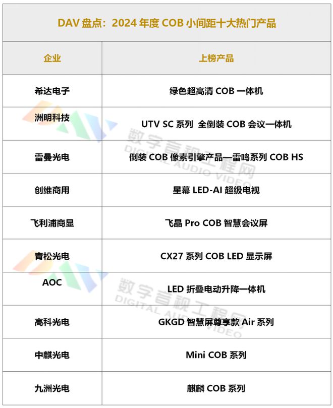 年度COB小间距十大热门产品麻将胡了DAV盘点：2024(图6)
