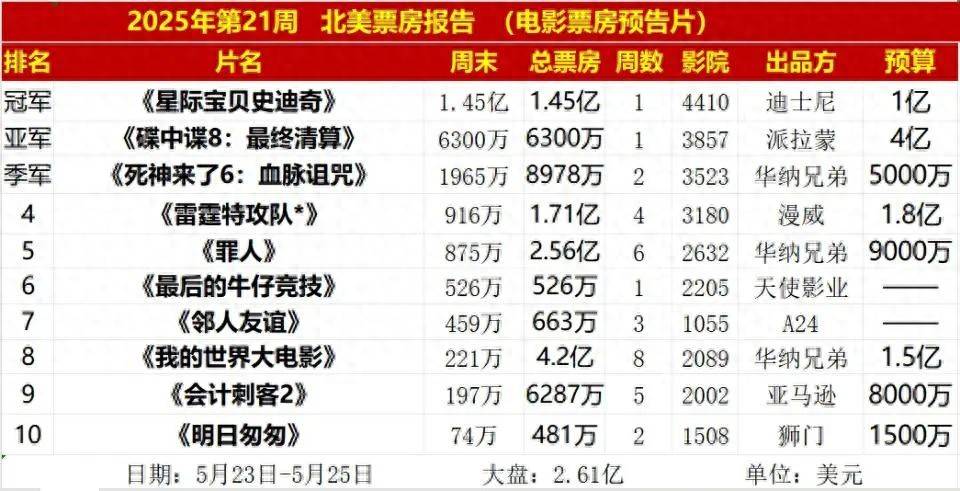 美票房仅亚军史迪奇惊艳反超阿汤哥被打傻！PG麻将胡了网站入口砸4亿《碟中谍8》北(图3)