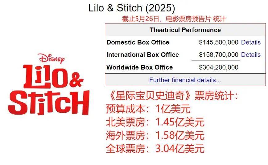 美票房仅亚军史迪奇惊艳反超阿汤哥被打傻！PG麻将胡了网站入口砸4亿《碟中谍8》北(图6)